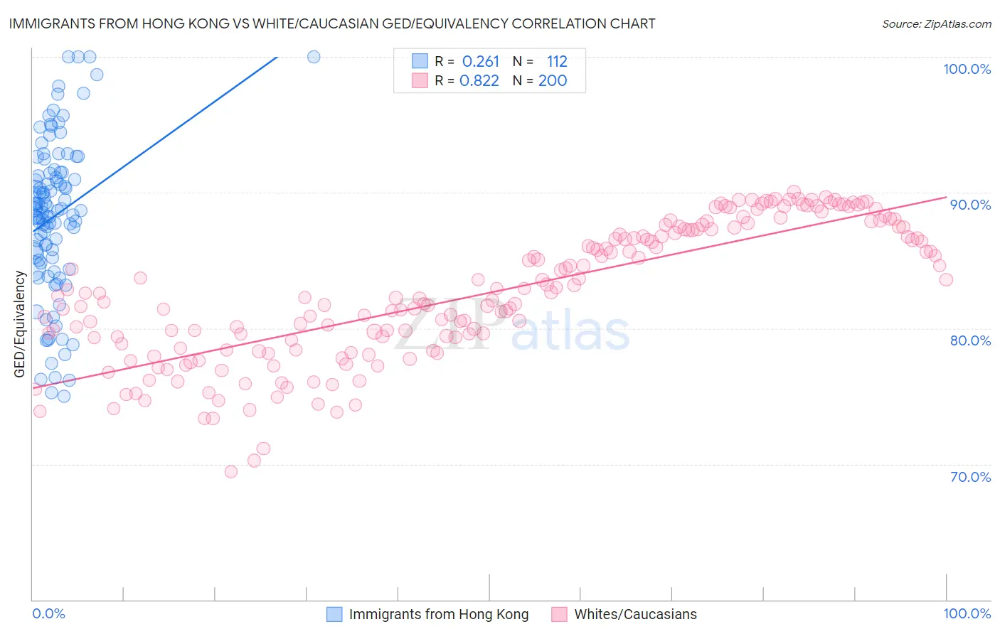 Immigrants from Hong Kong vs White/Caucasian GED/Equivalency