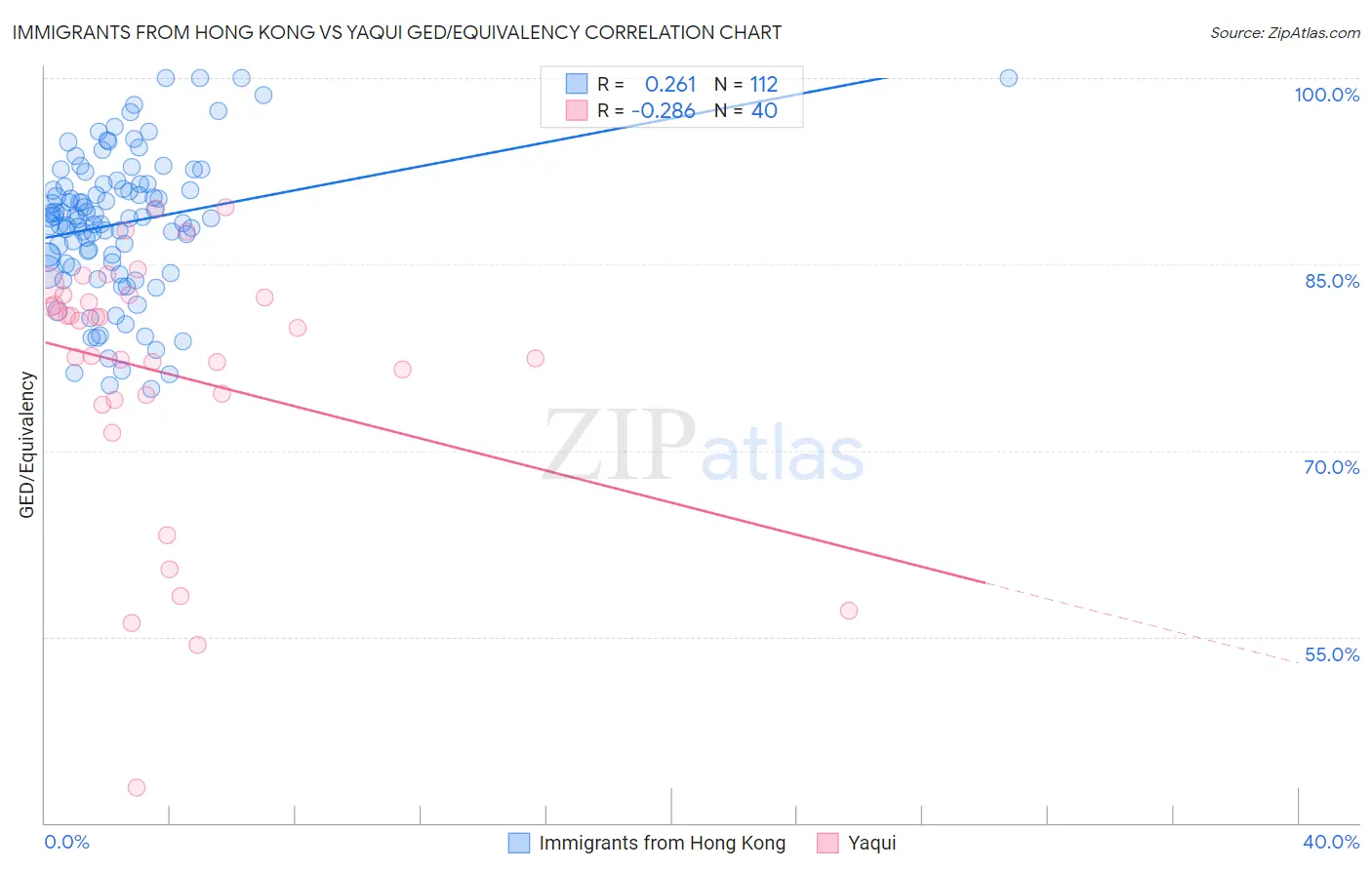 Immigrants from Hong Kong vs Yaqui GED/Equivalency