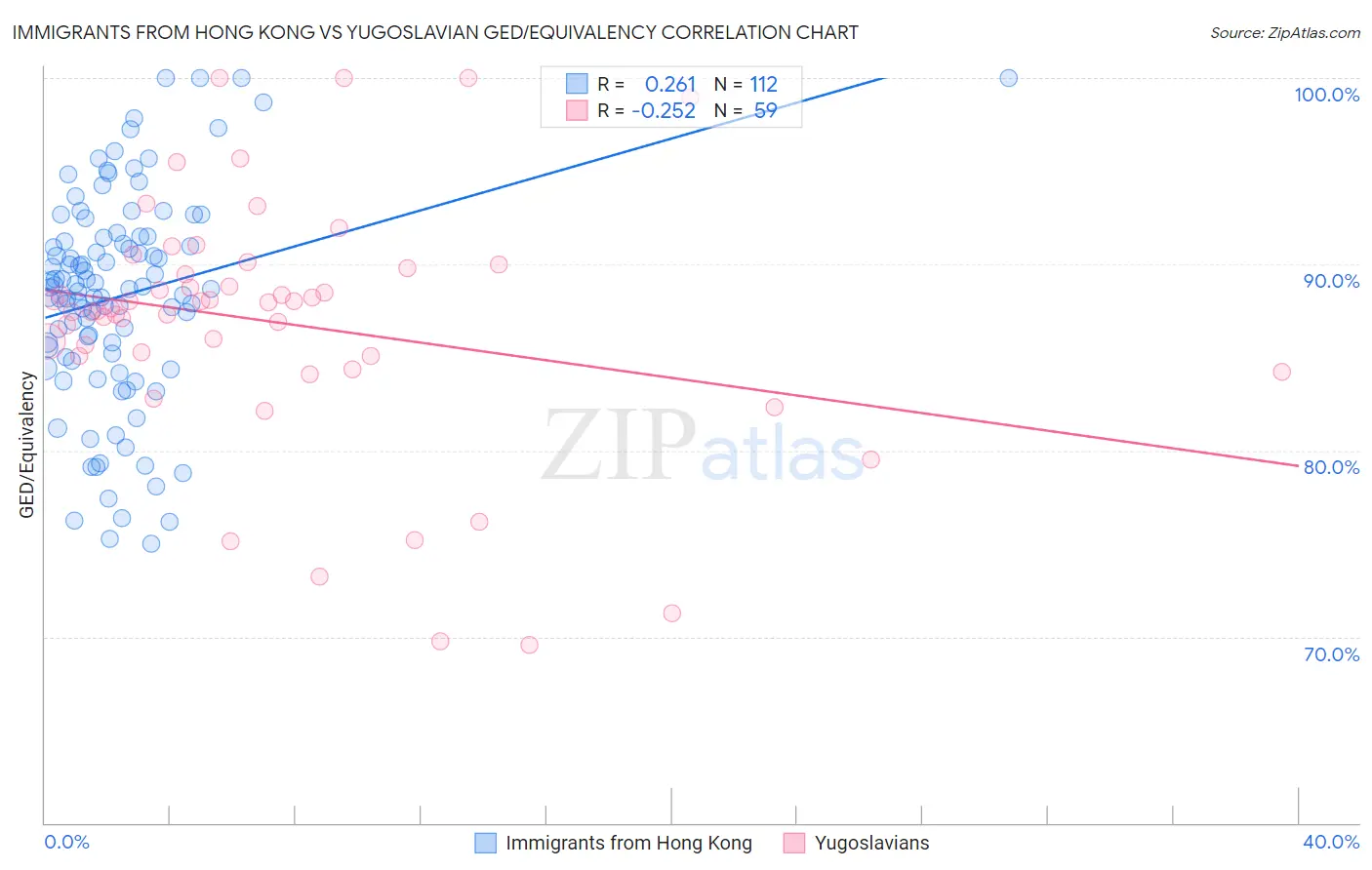 Immigrants from Hong Kong vs Yugoslavian GED/Equivalency