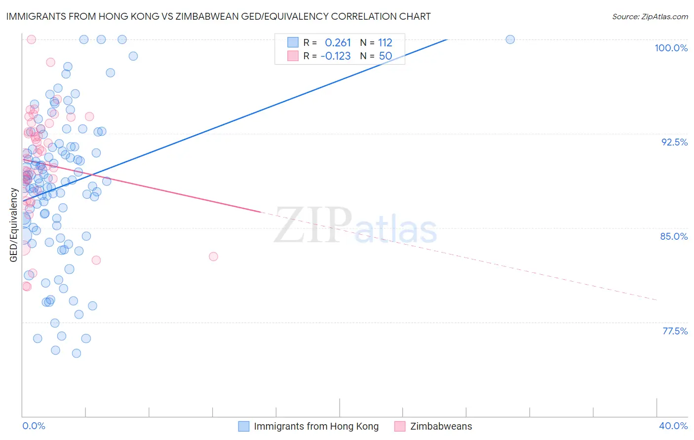 Immigrants from Hong Kong vs Zimbabwean GED/Equivalency