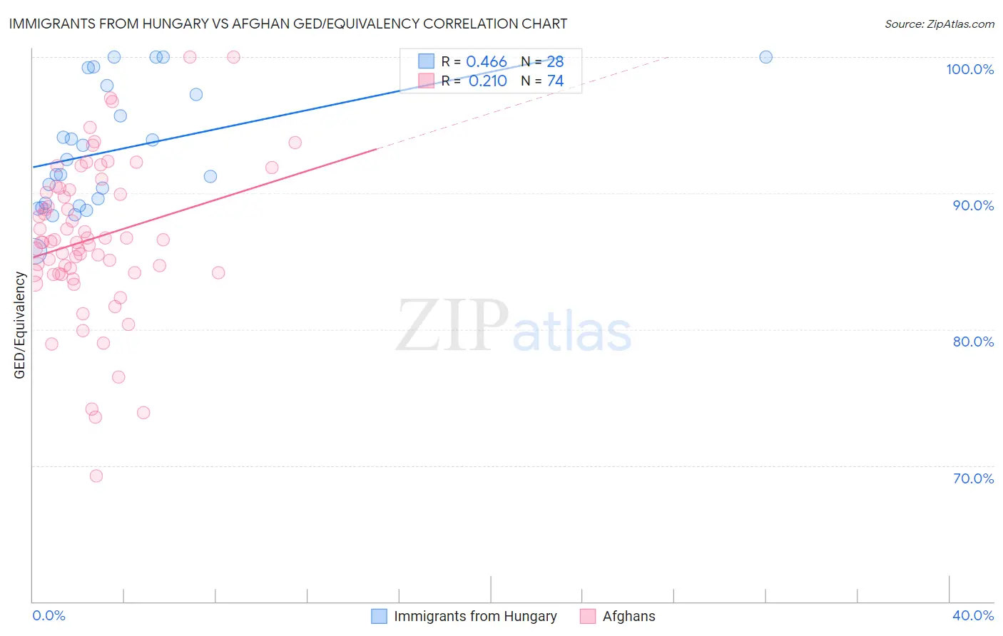 Immigrants from Hungary vs Afghan GED/Equivalency