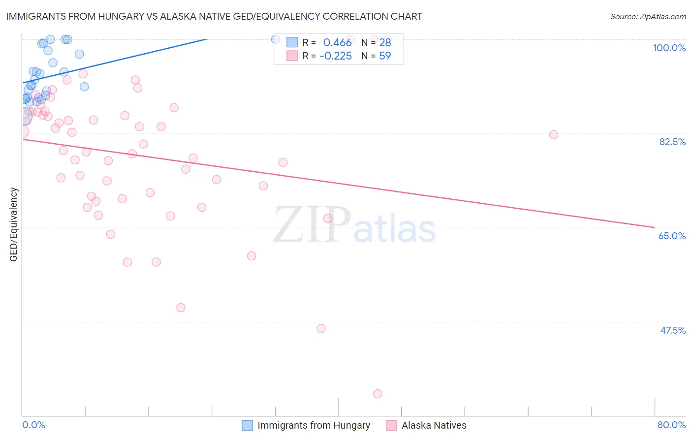 Immigrants from Hungary vs Alaska Native GED/Equivalency