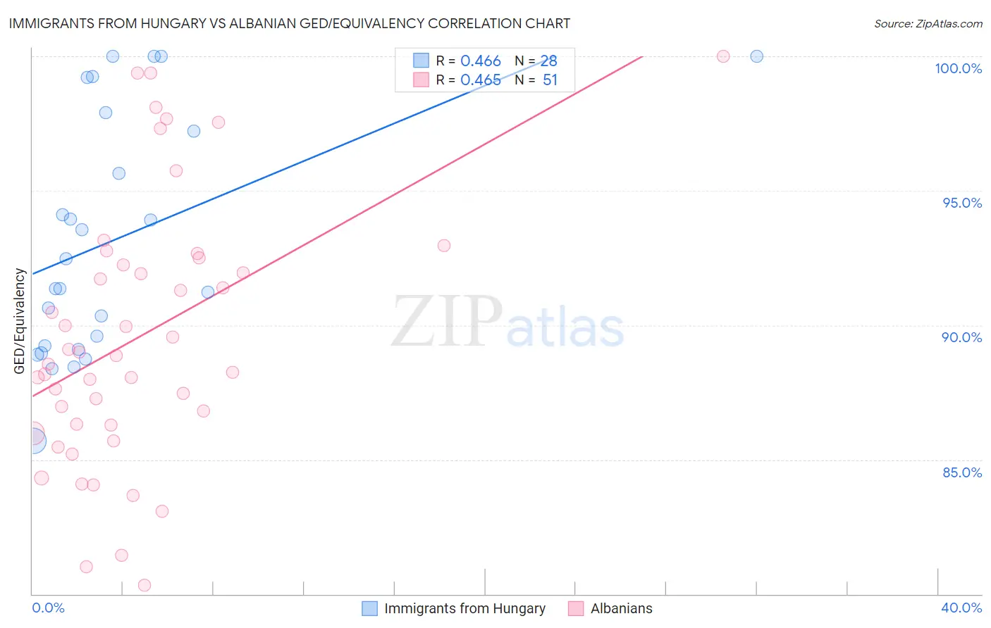 Immigrants from Hungary vs Albanian GED/Equivalency