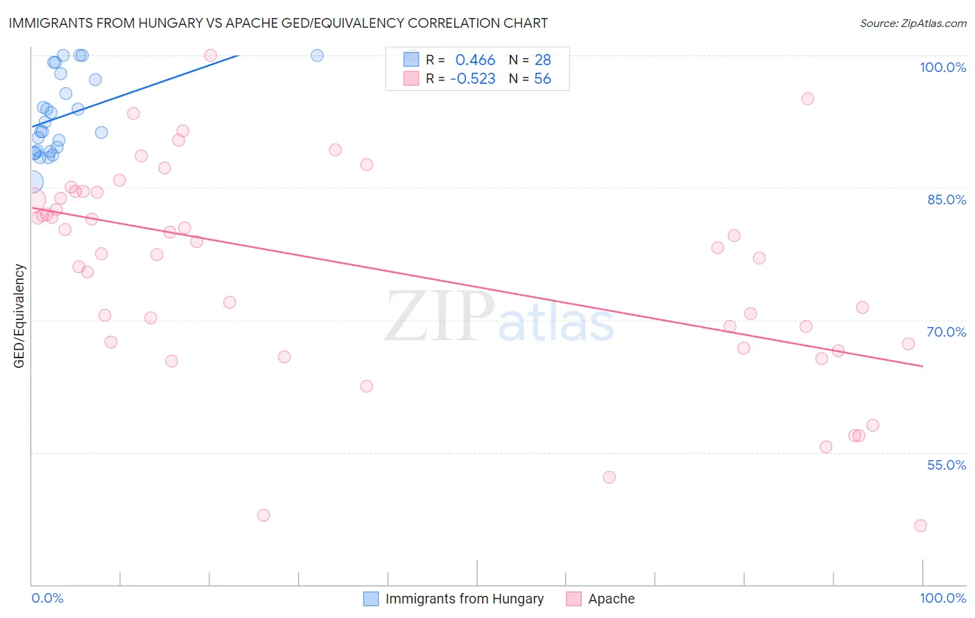 Immigrants from Hungary vs Apache GED/Equivalency