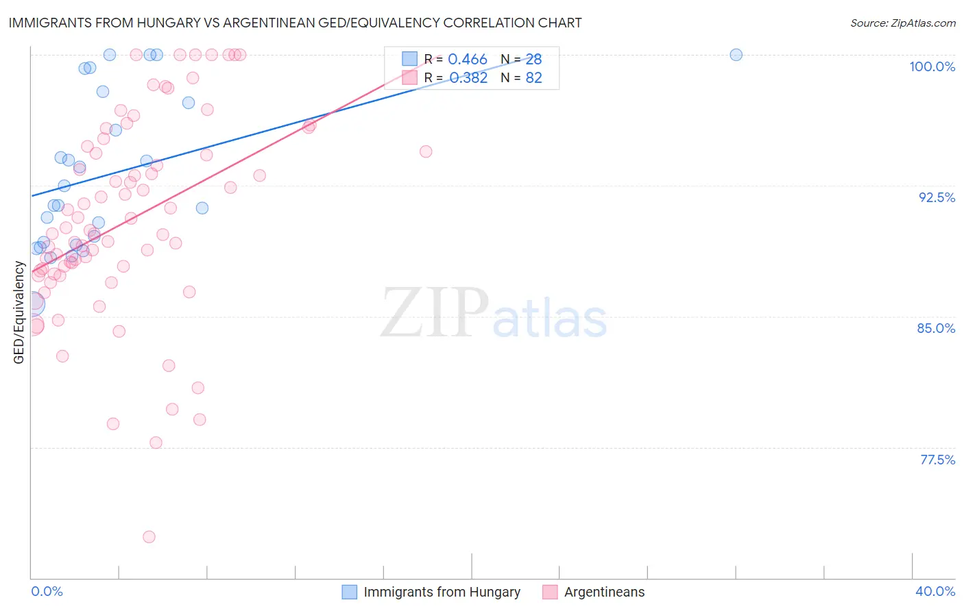 Immigrants from Hungary vs Argentinean GED/Equivalency