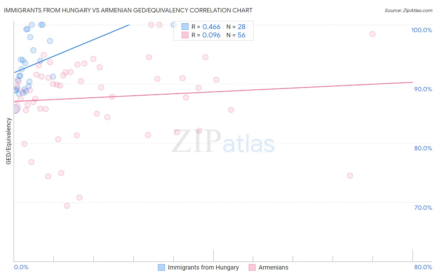 Immigrants from Hungary vs Armenian GED/Equivalency
