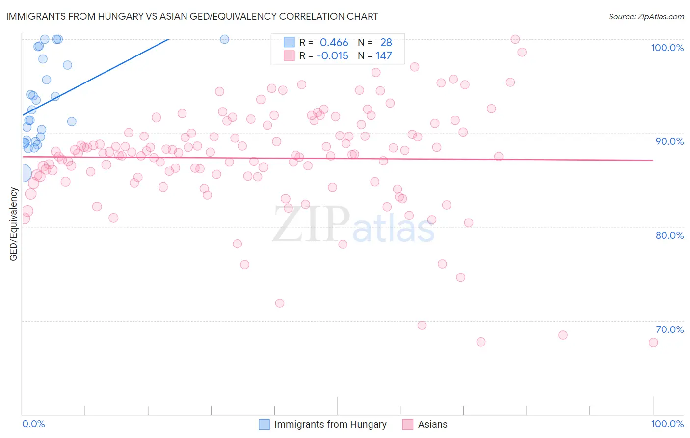 Immigrants from Hungary vs Asian GED/Equivalency