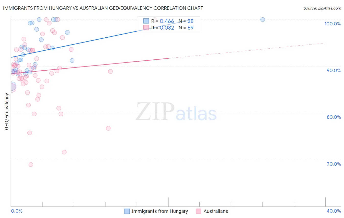 Immigrants from Hungary vs Australian GED/Equivalency