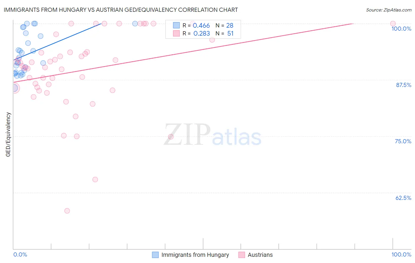 Immigrants from Hungary vs Austrian GED/Equivalency