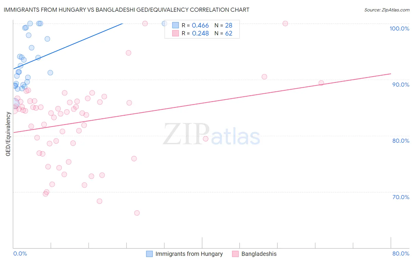 Immigrants from Hungary vs Bangladeshi GED/Equivalency