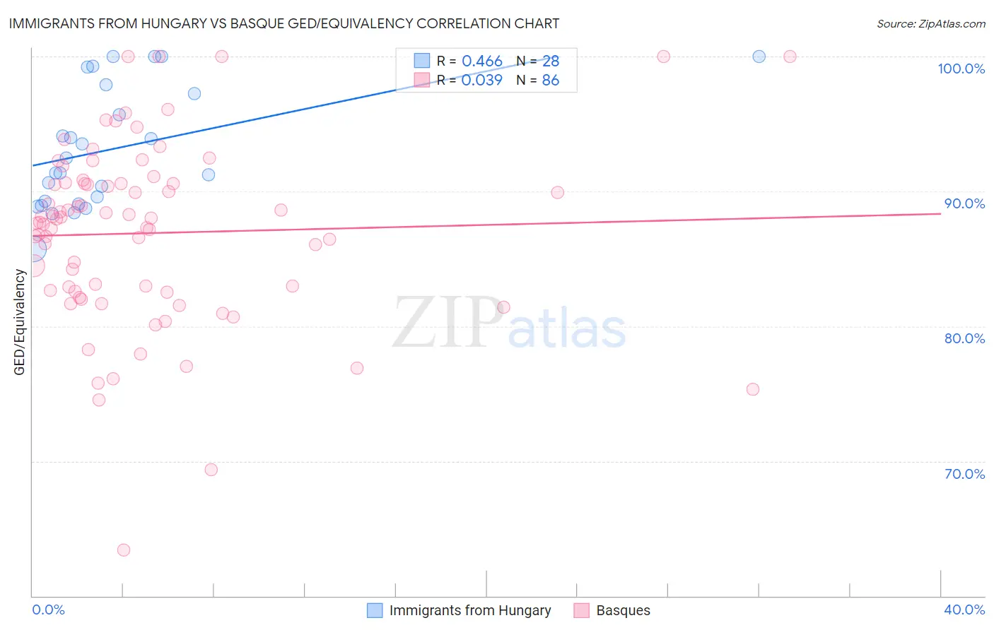 Immigrants from Hungary vs Basque GED/Equivalency