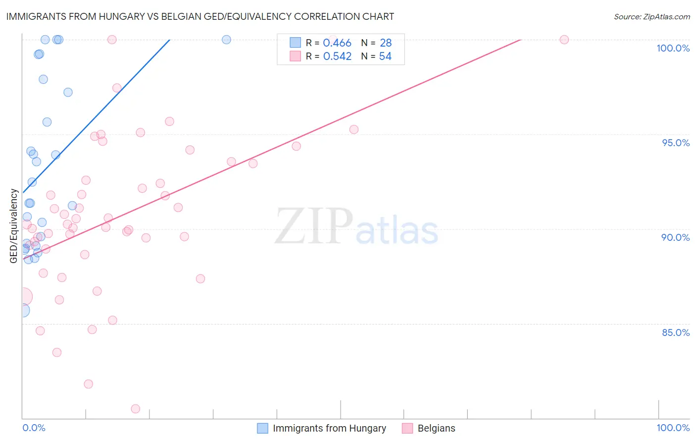 Immigrants from Hungary vs Belgian GED/Equivalency