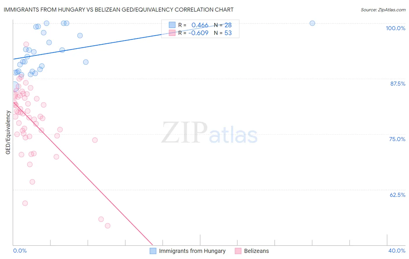Immigrants from Hungary vs Belizean GED/Equivalency