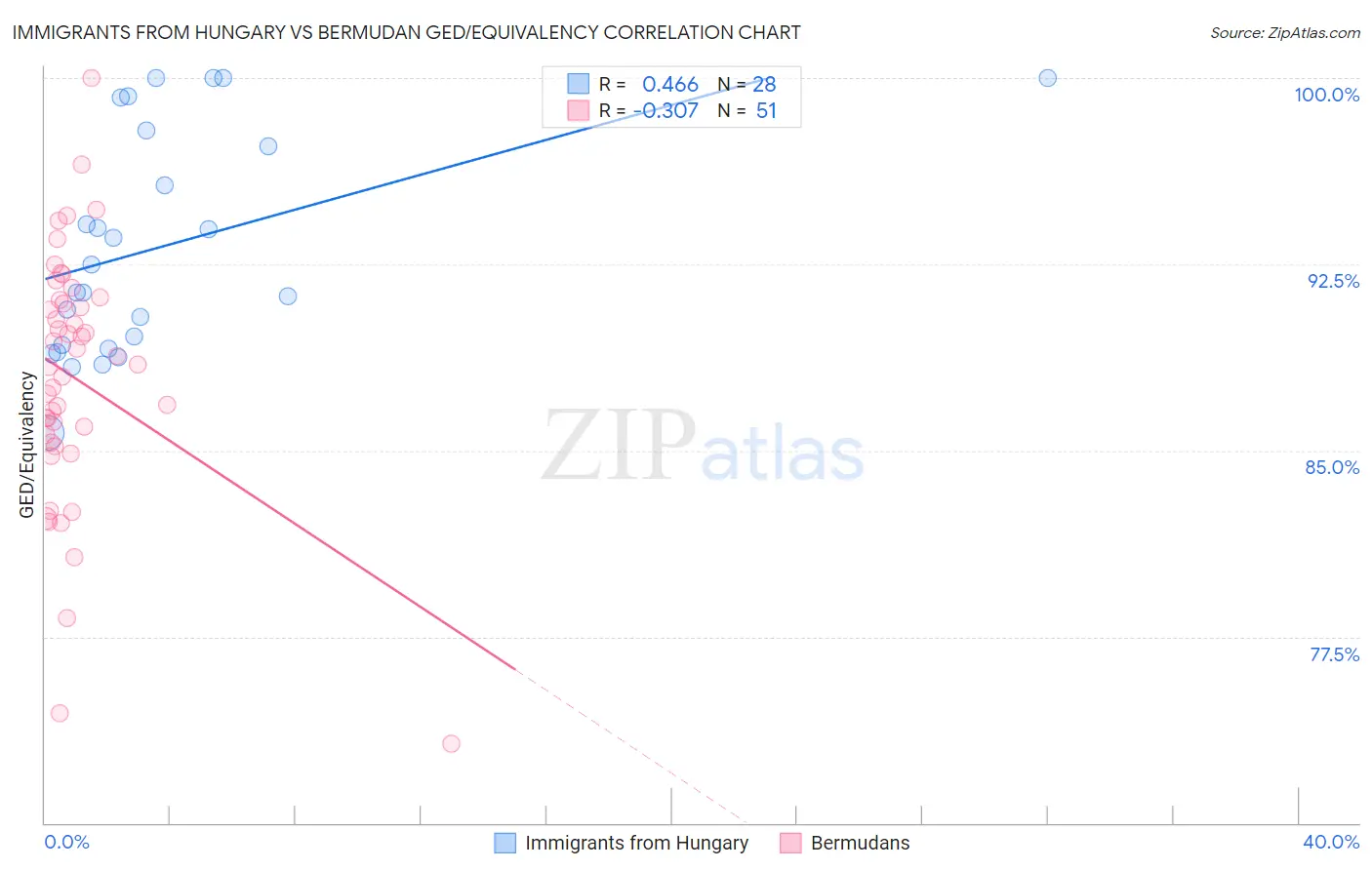 Immigrants from Hungary vs Bermudan GED/Equivalency