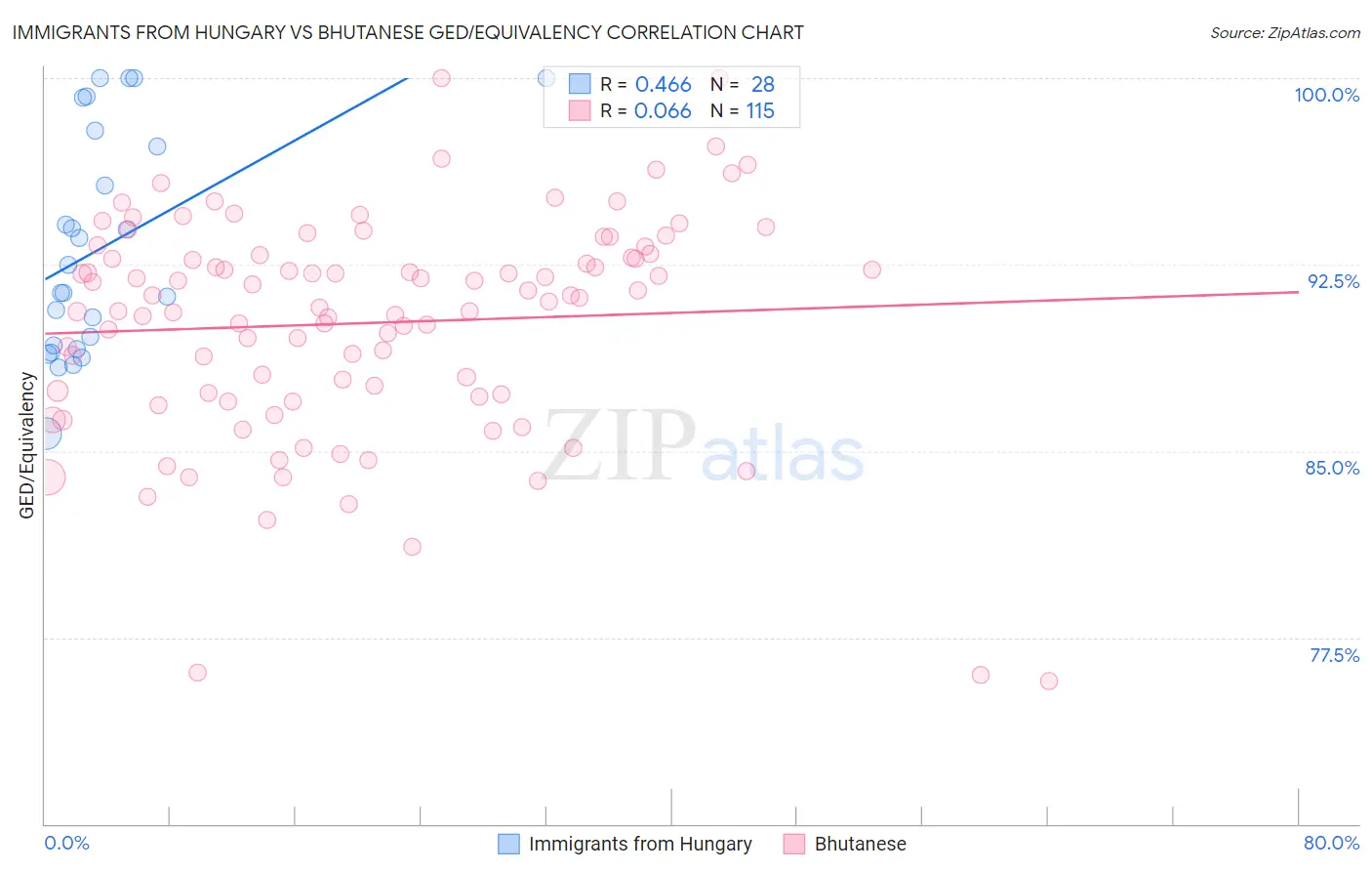 Immigrants from Hungary vs Bhutanese GED/Equivalency
