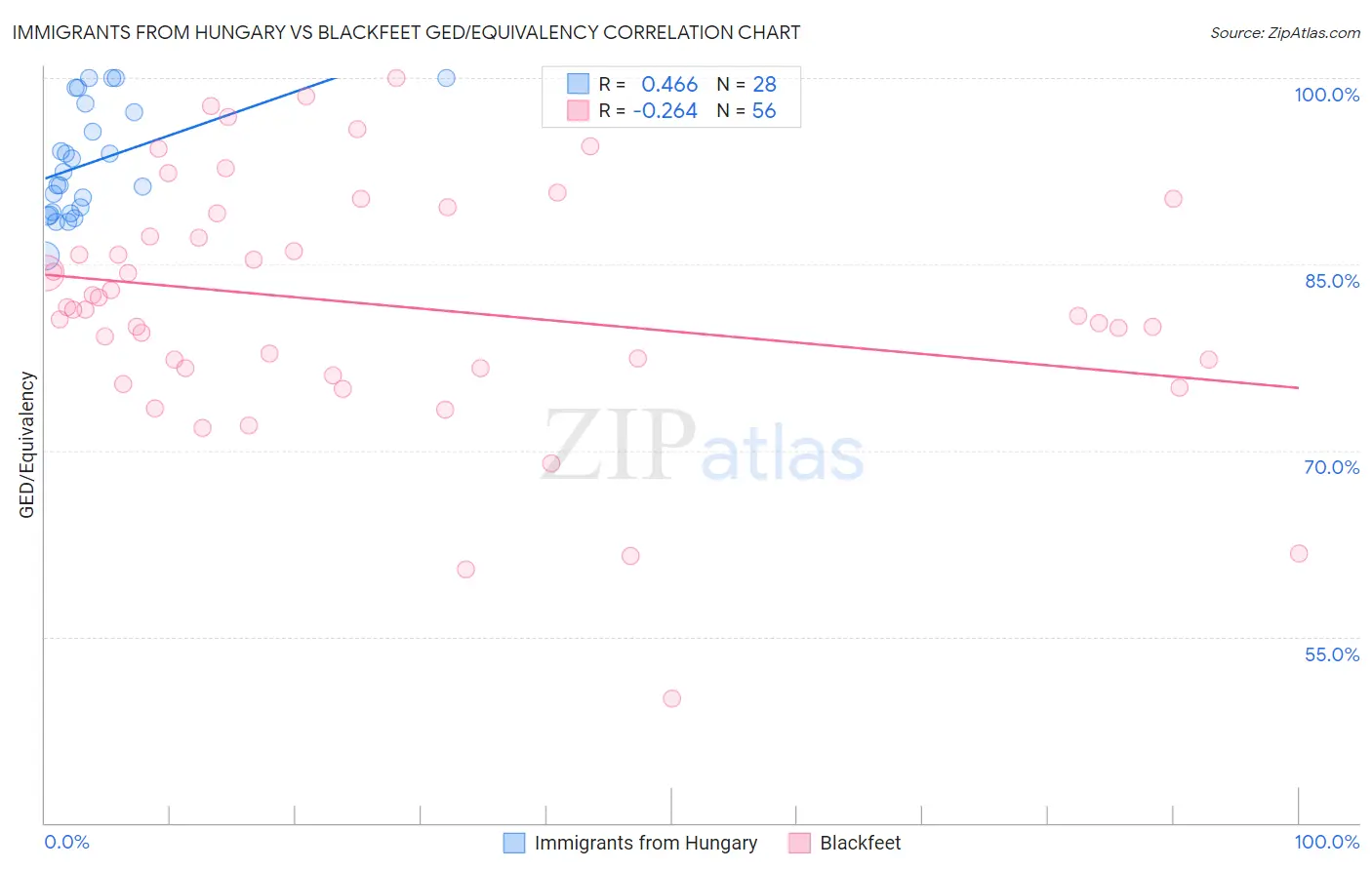 Immigrants from Hungary vs Blackfeet GED/Equivalency