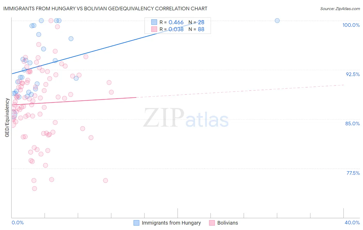 Immigrants from Hungary vs Bolivian GED/Equivalency