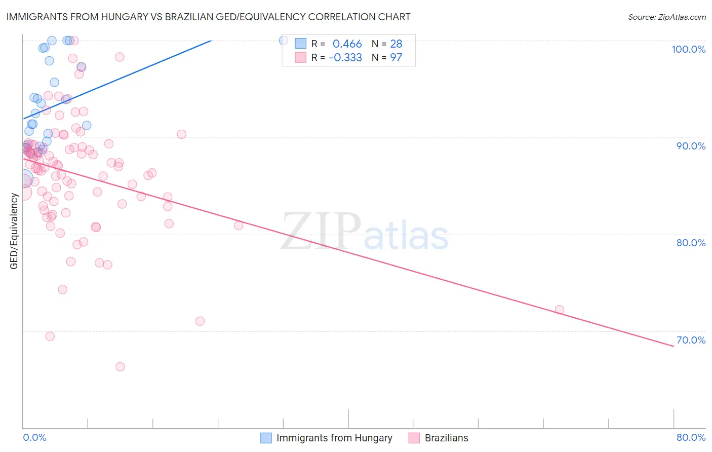 Immigrants from Hungary vs Brazilian GED/Equivalency