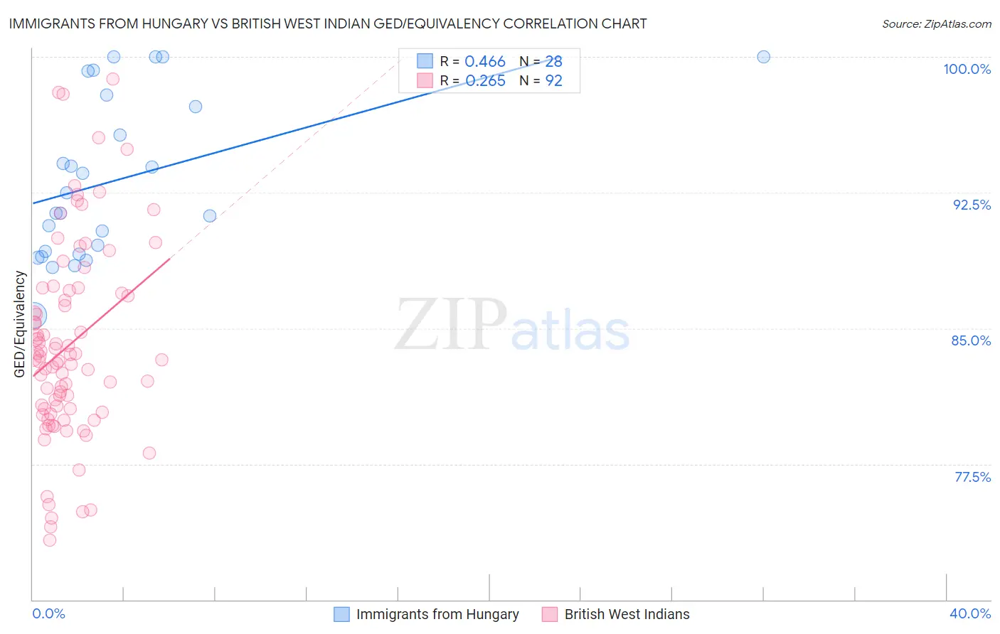 Immigrants from Hungary vs British West Indian GED/Equivalency