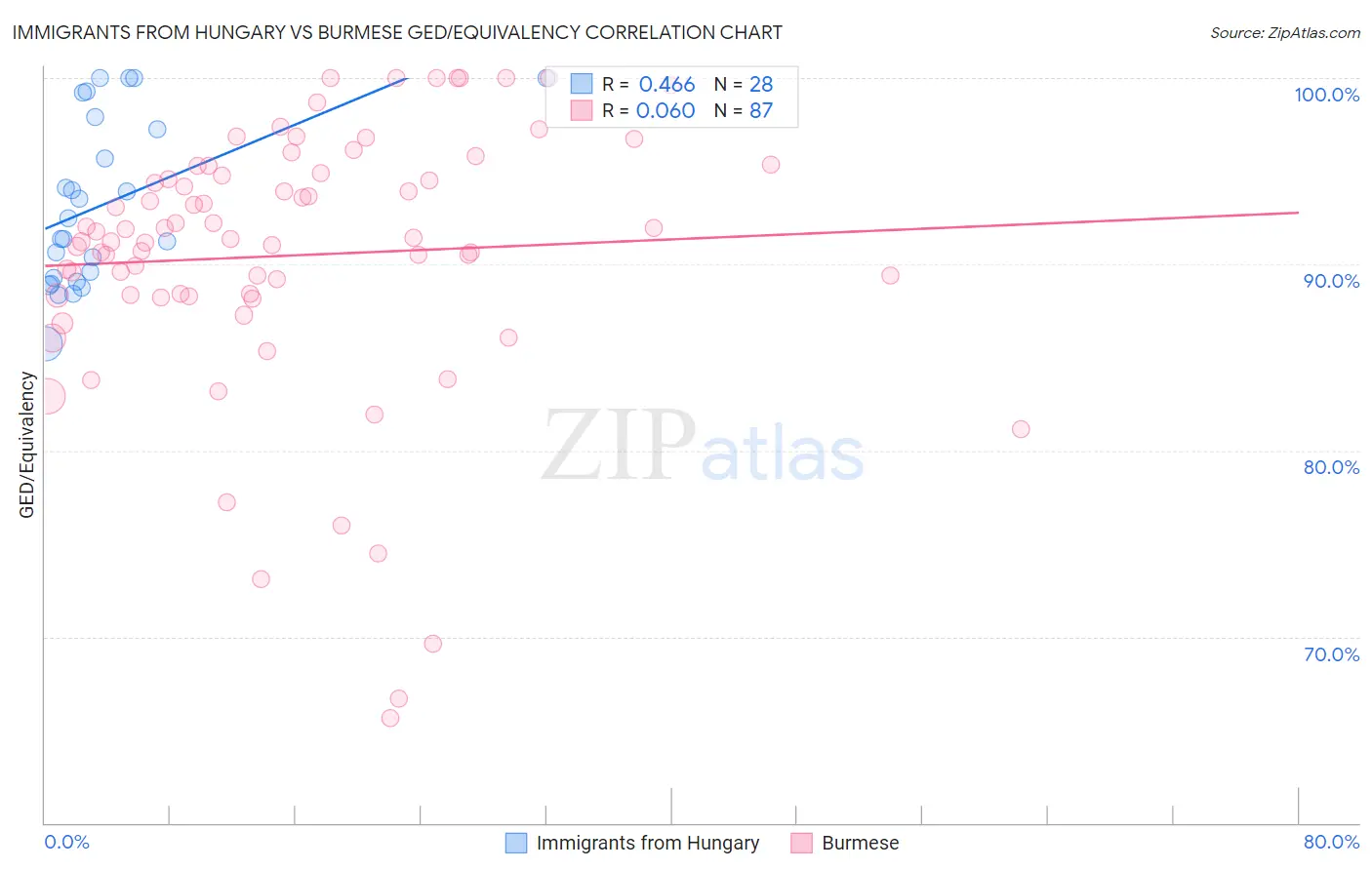 Immigrants from Hungary vs Burmese GED/Equivalency