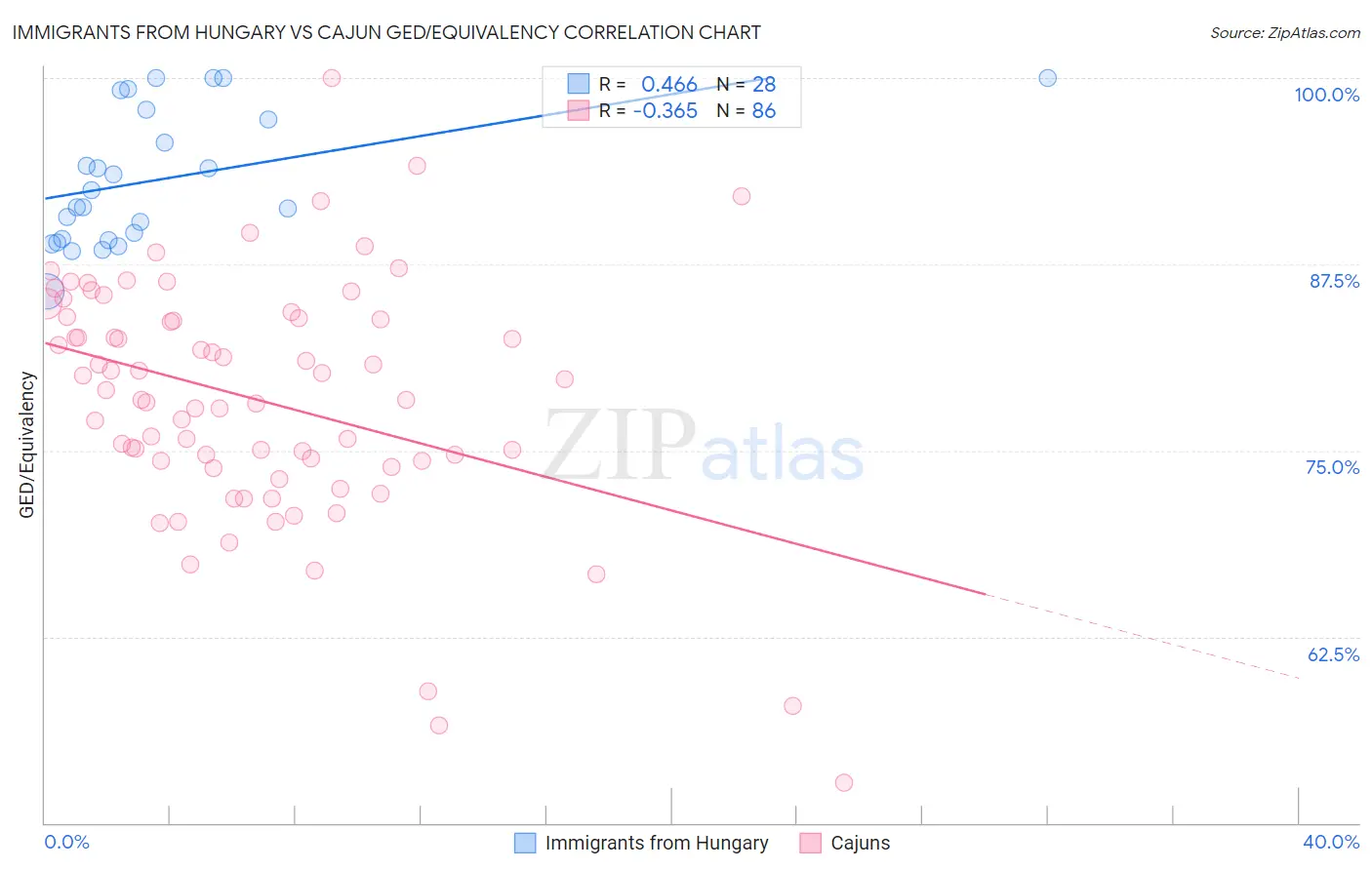 Immigrants from Hungary vs Cajun GED/Equivalency