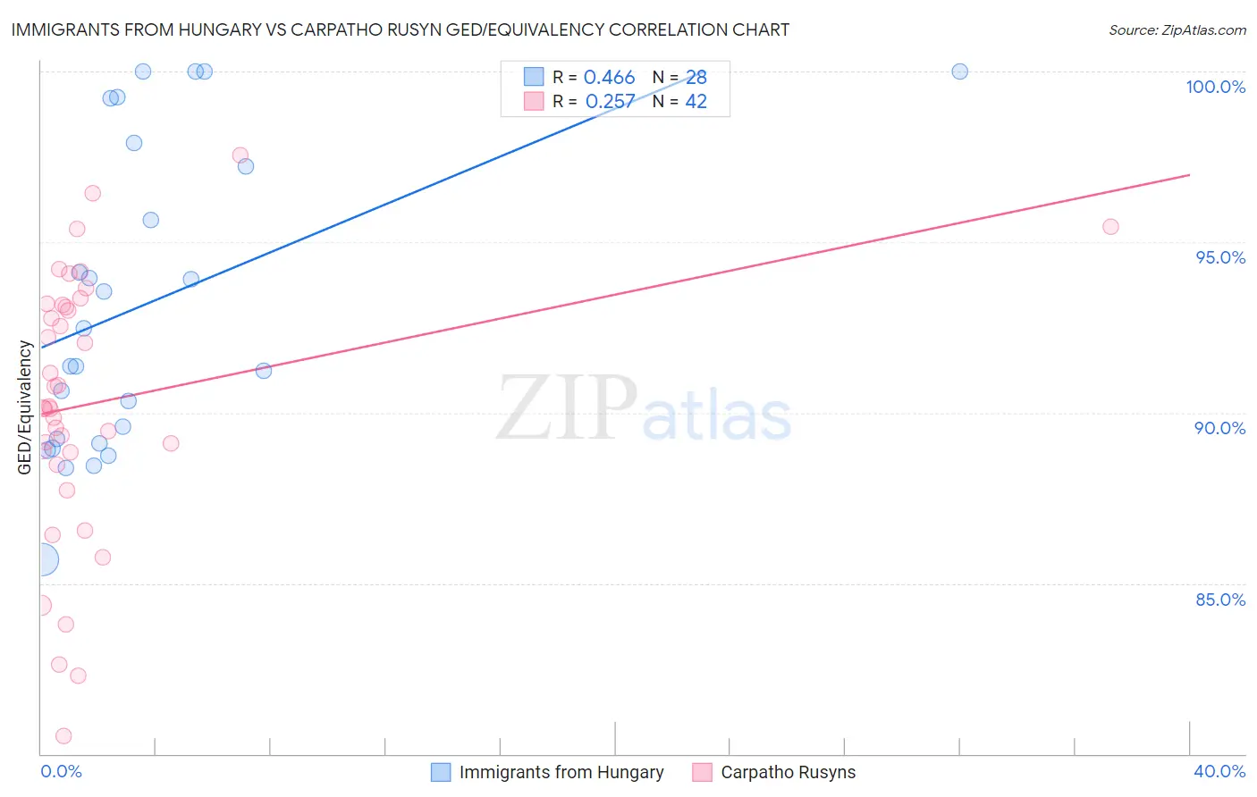 Immigrants from Hungary vs Carpatho Rusyn GED/Equivalency