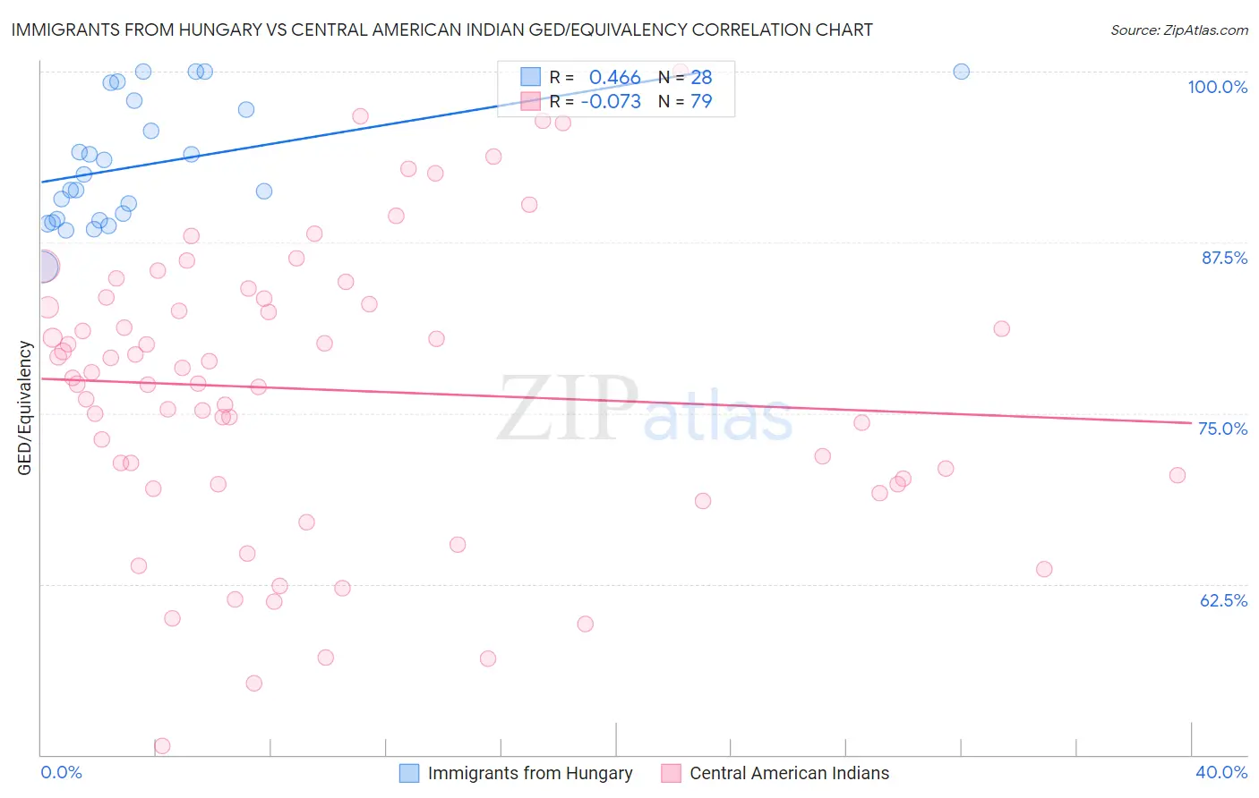 Immigrants from Hungary vs Central American Indian GED/Equivalency
