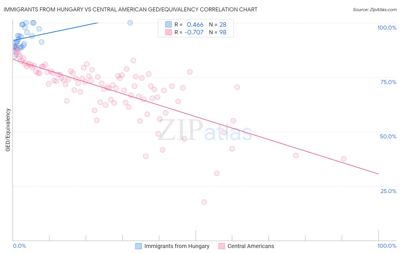 Immigrants from Hungary vs Central American GED/Equivalency