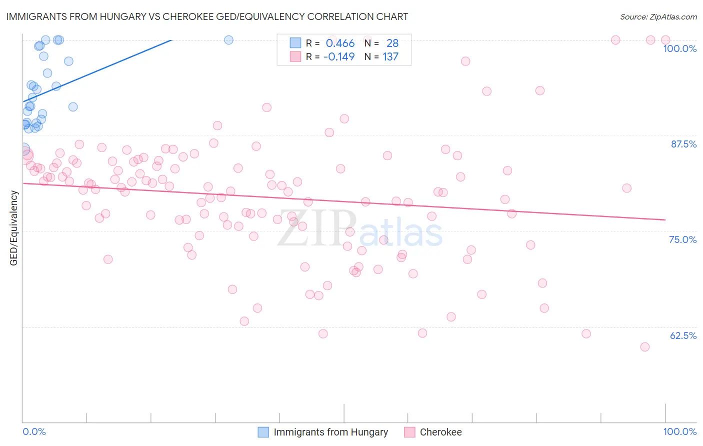 Immigrants from Hungary vs Cherokee GED/Equivalency