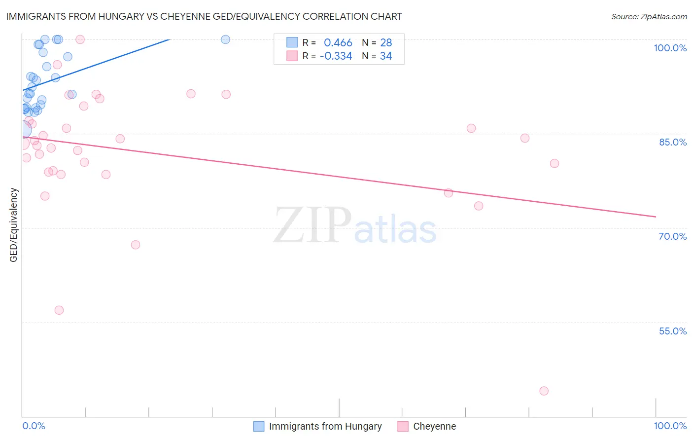 Immigrants from Hungary vs Cheyenne GED/Equivalency