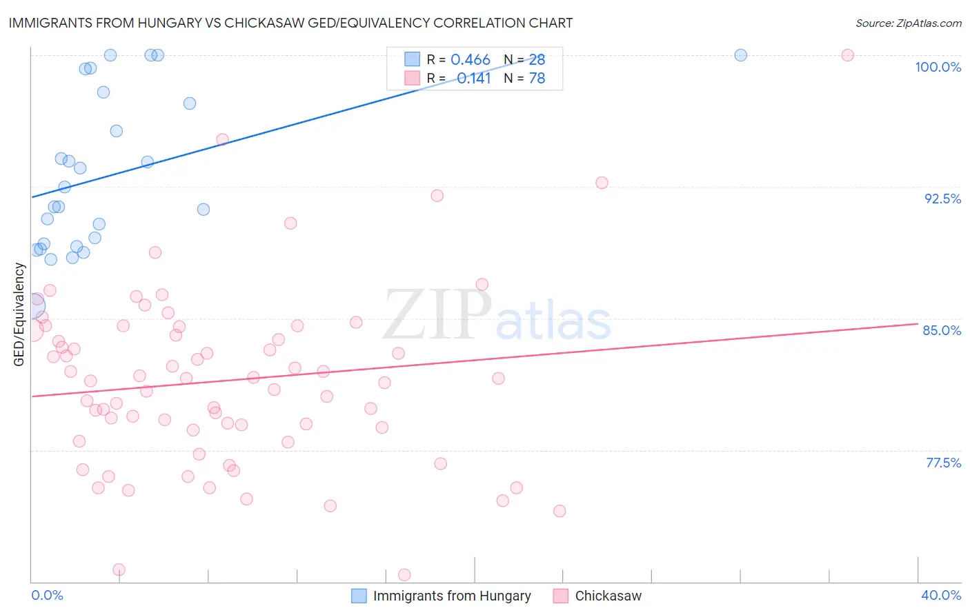 Immigrants from Hungary vs Chickasaw GED/Equivalency