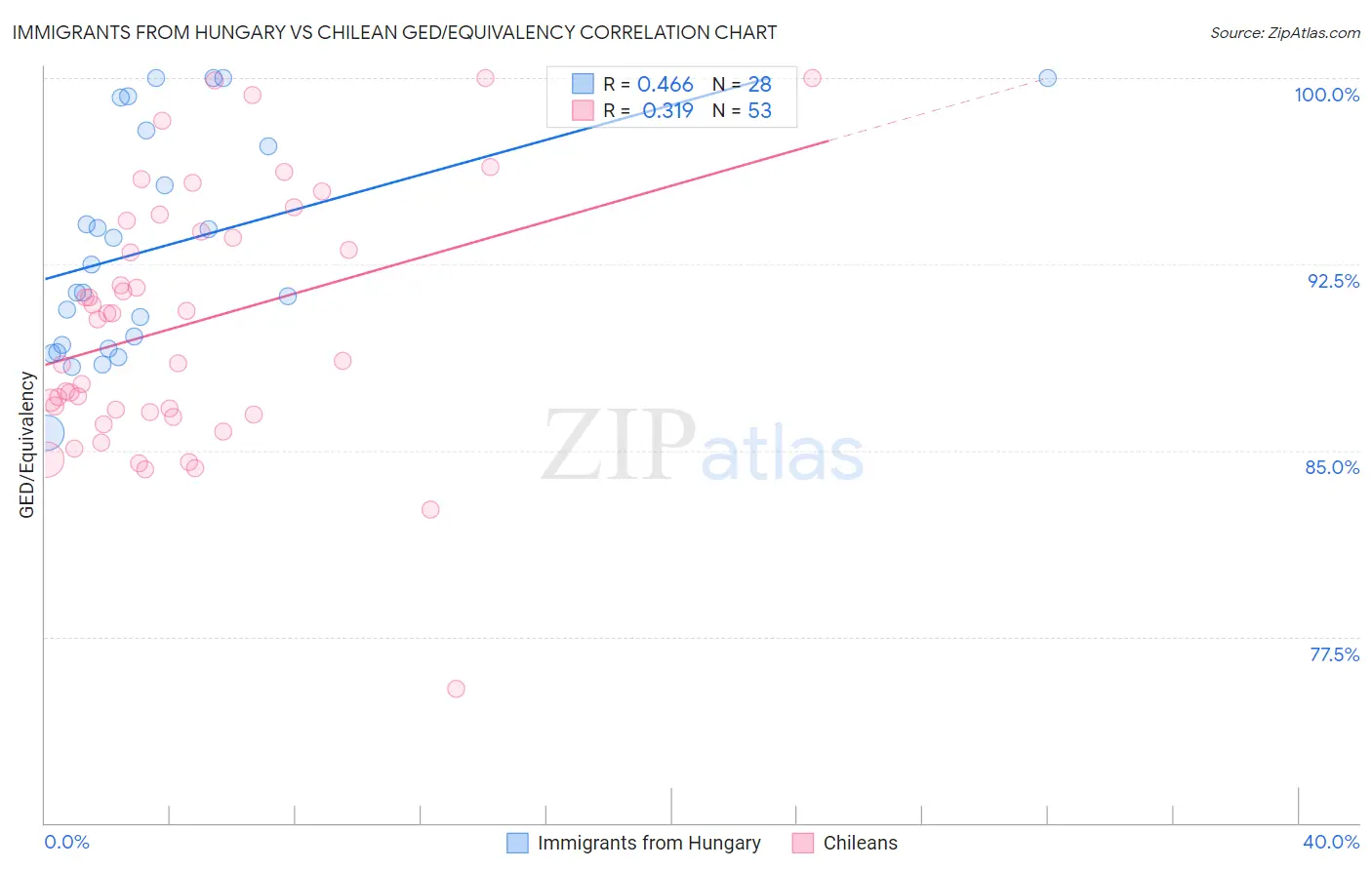 Immigrants from Hungary vs Chilean GED/Equivalency