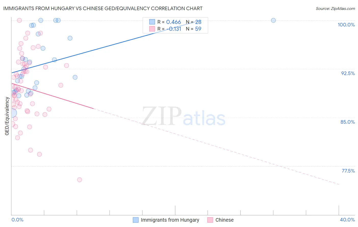 Immigrants from Hungary vs Chinese GED/Equivalency