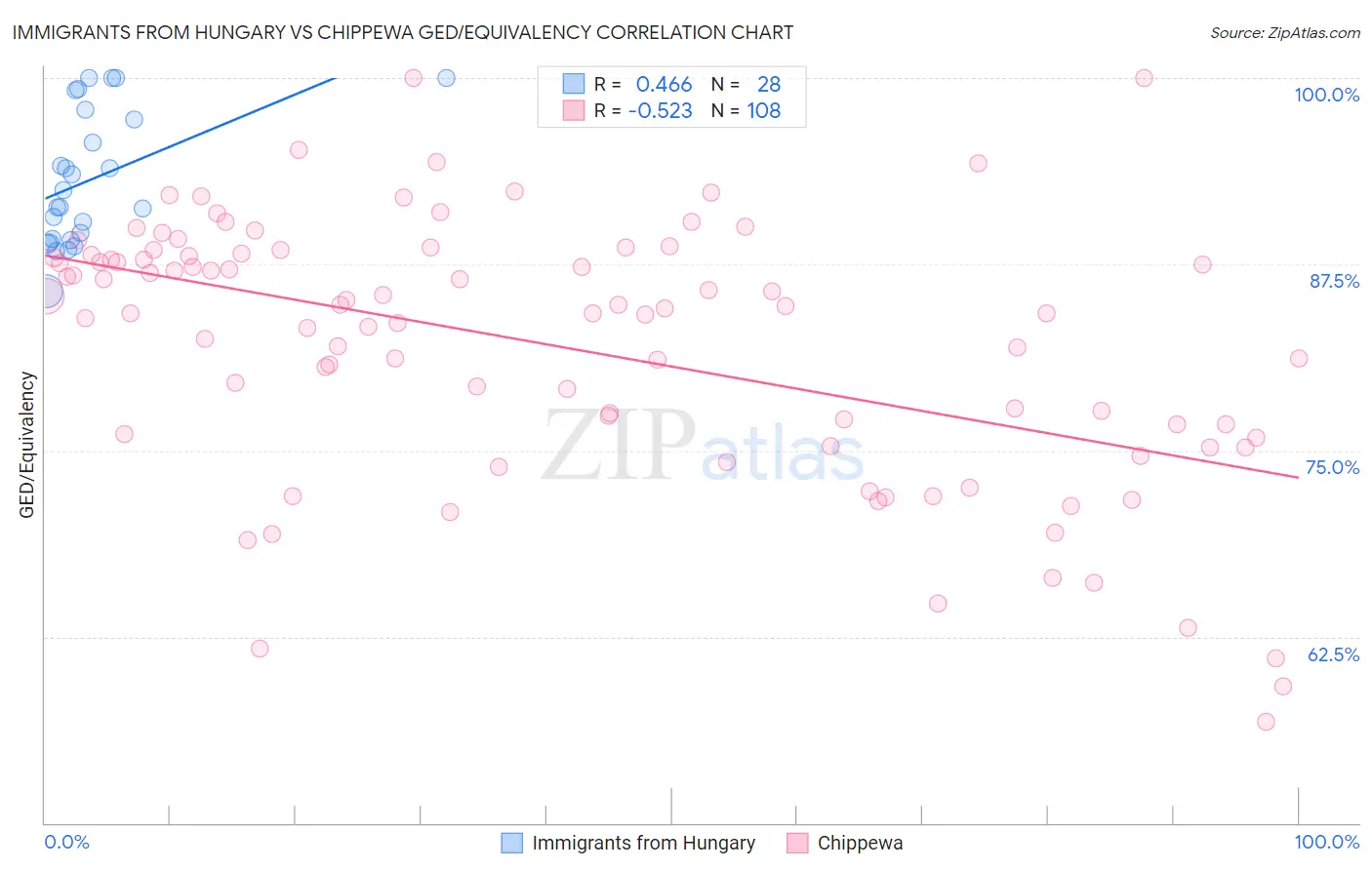 Immigrants from Hungary vs Chippewa GED/Equivalency