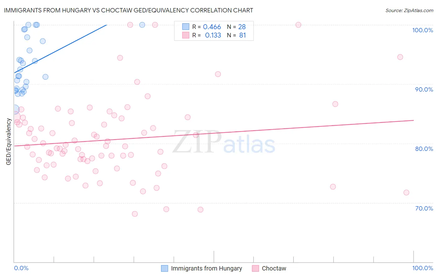 Immigrants from Hungary vs Choctaw GED/Equivalency