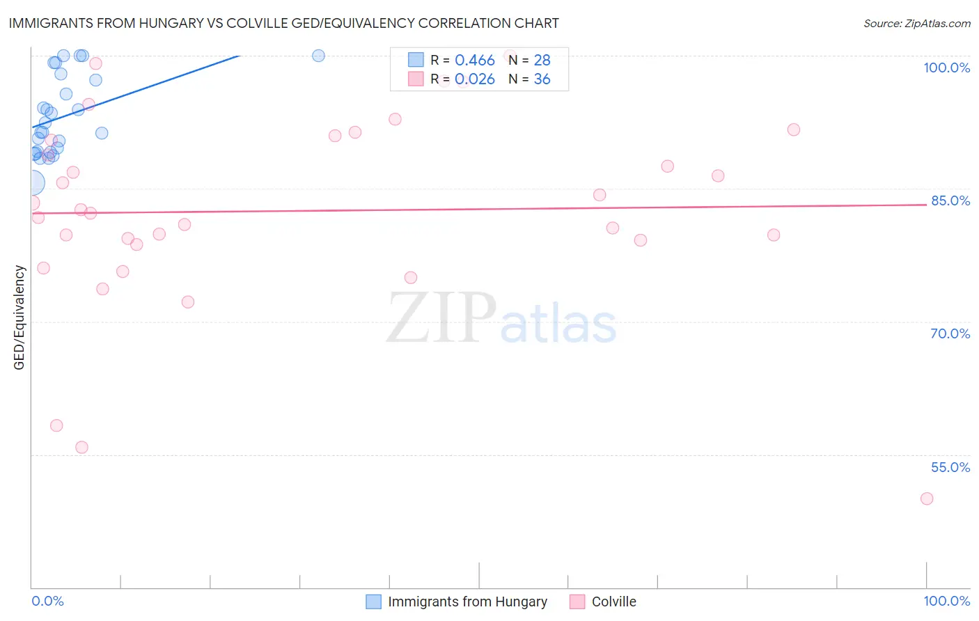Immigrants from Hungary vs Colville GED/Equivalency
