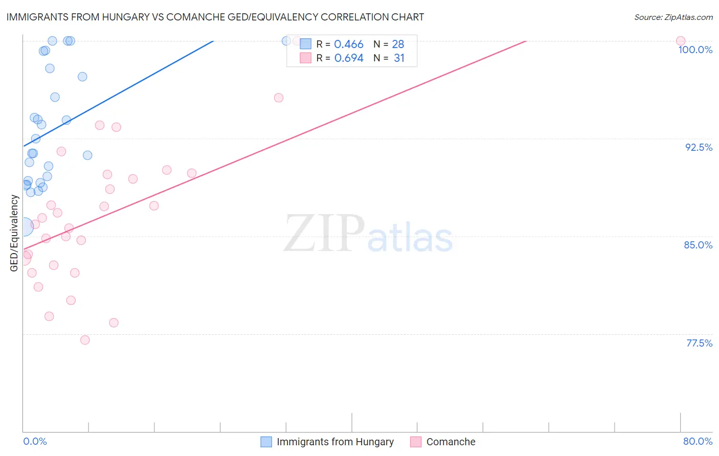 Immigrants from Hungary vs Comanche GED/Equivalency