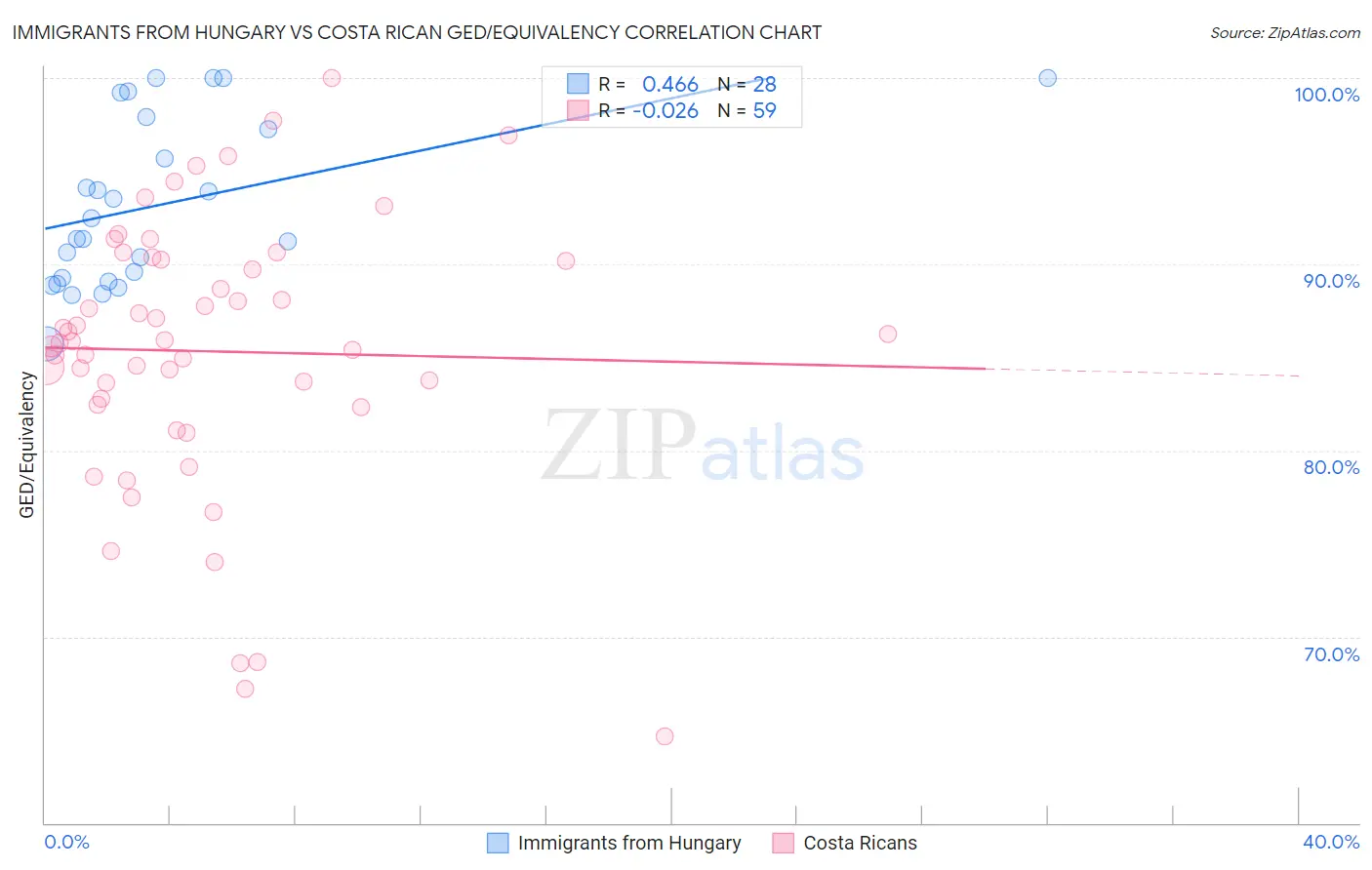 Immigrants from Hungary vs Costa Rican GED/Equivalency