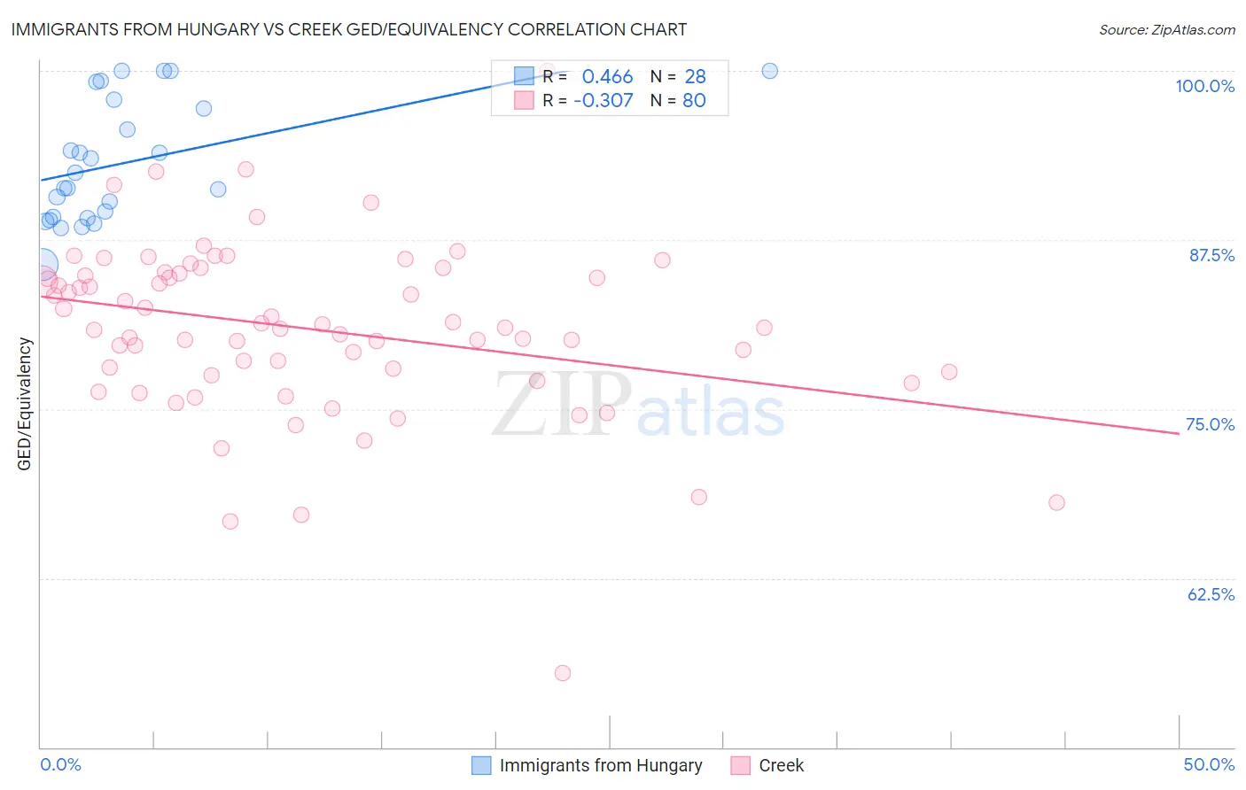 Immigrants from Hungary vs Creek GED/Equivalency