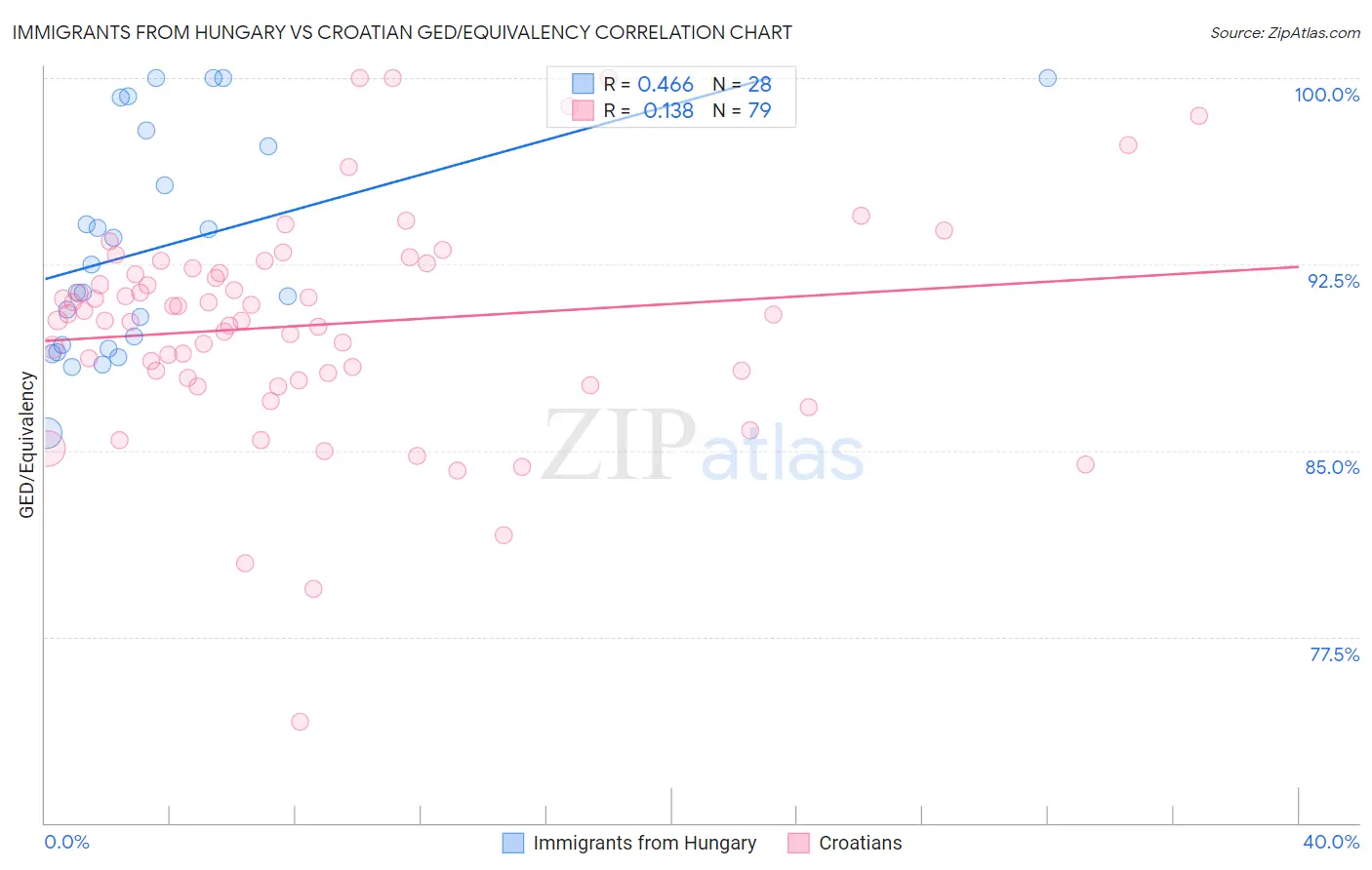 Immigrants from Hungary vs Croatian GED/Equivalency