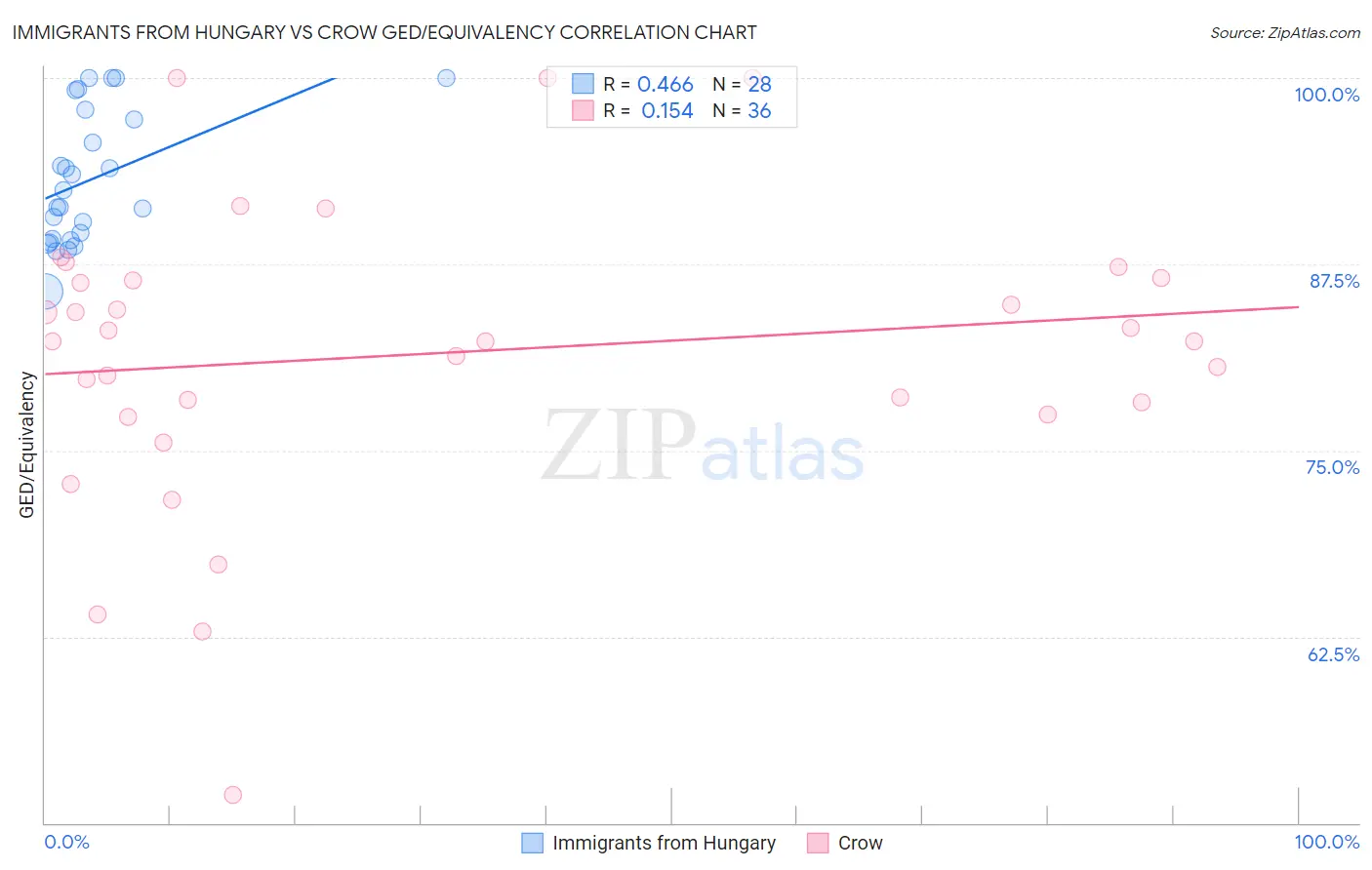 Immigrants from Hungary vs Crow GED/Equivalency