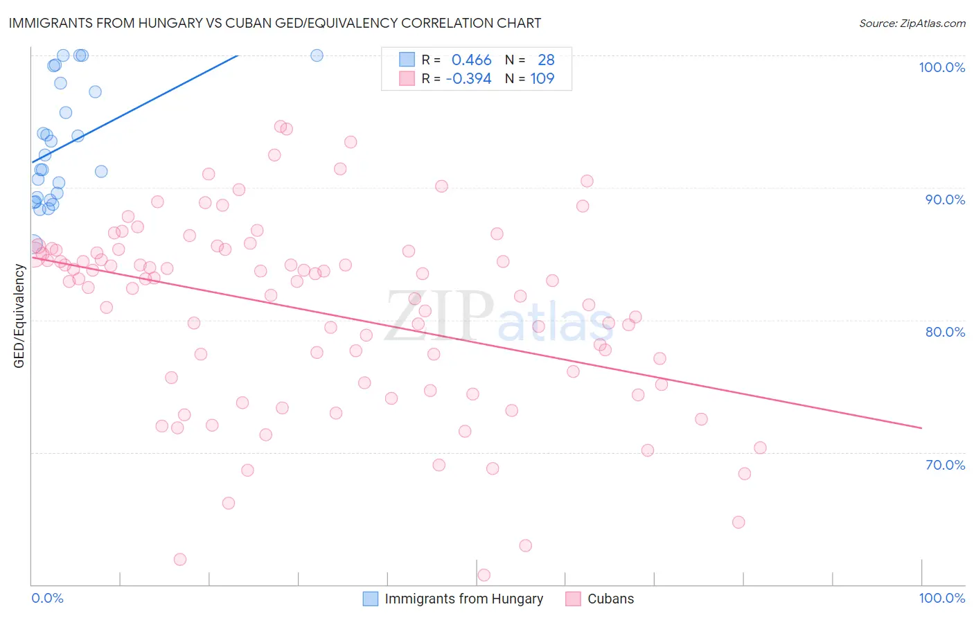 Immigrants from Hungary vs Cuban GED/Equivalency