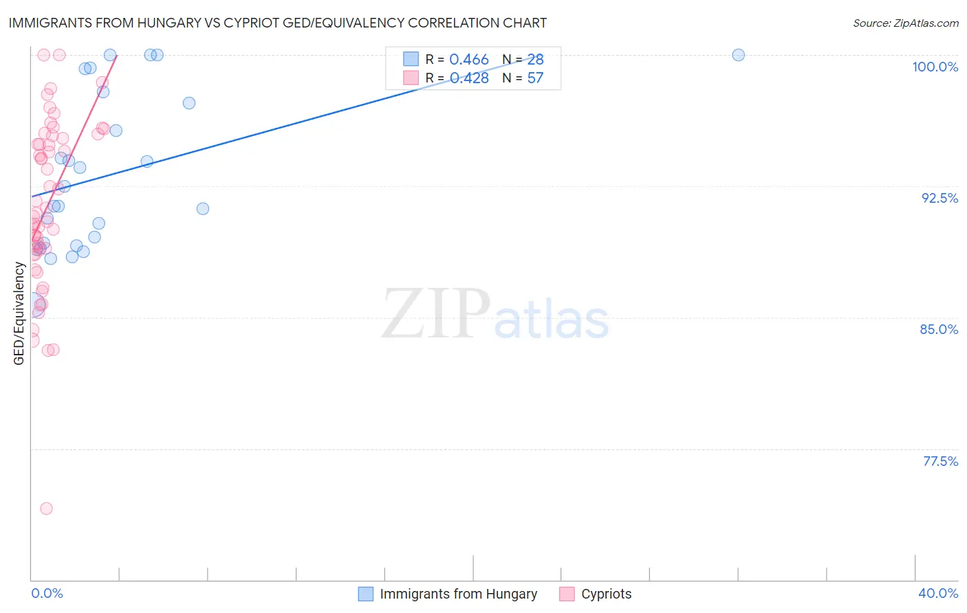 Immigrants from Hungary vs Cypriot GED/Equivalency