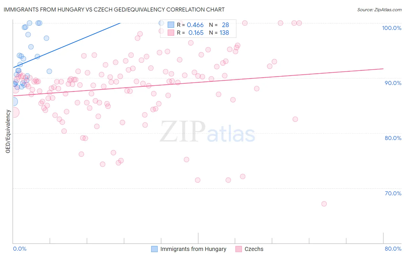 Immigrants from Hungary vs Czech GED/Equivalency