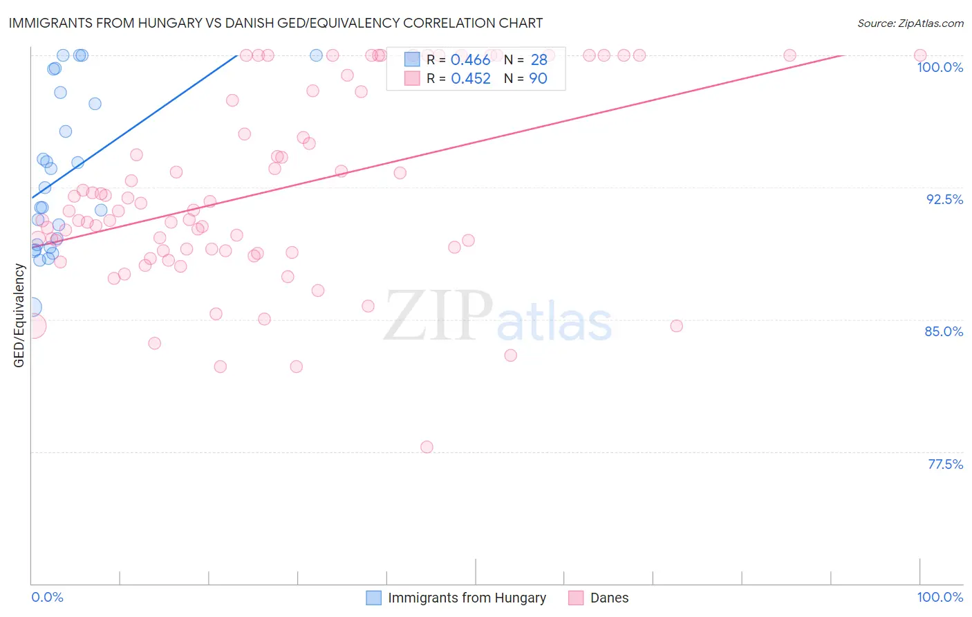 Immigrants from Hungary vs Danish GED/Equivalency