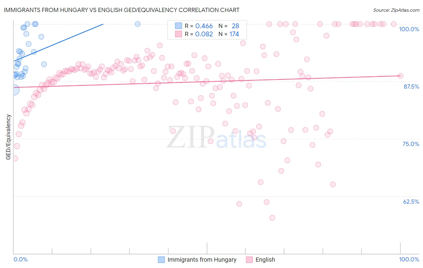 Immigrants from Hungary vs English GED/Equivalency