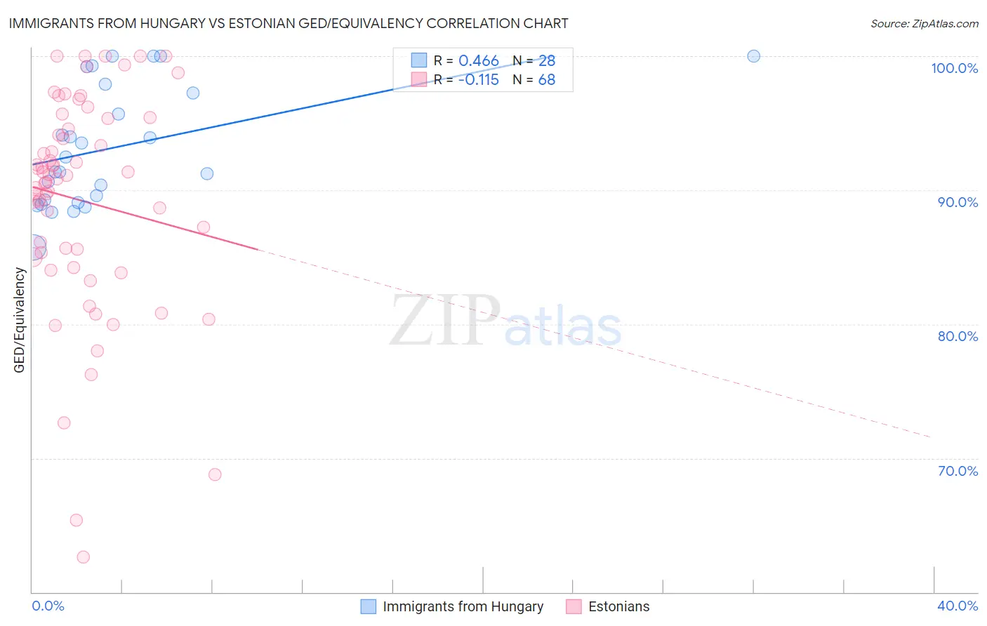Immigrants from Hungary vs Estonian GED/Equivalency