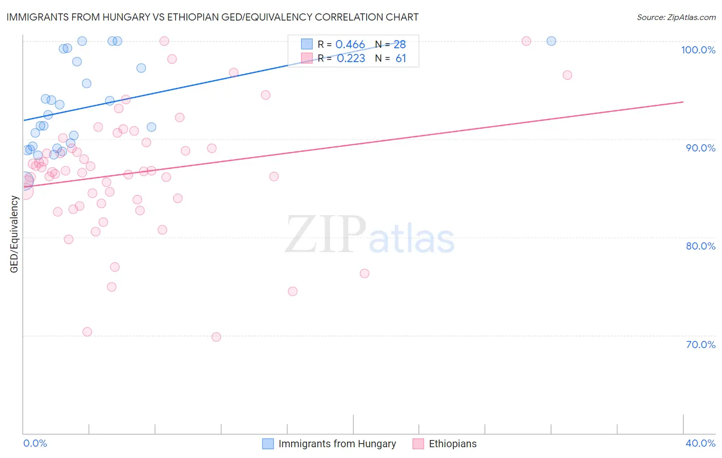 Immigrants from Hungary vs Ethiopian GED/Equivalency