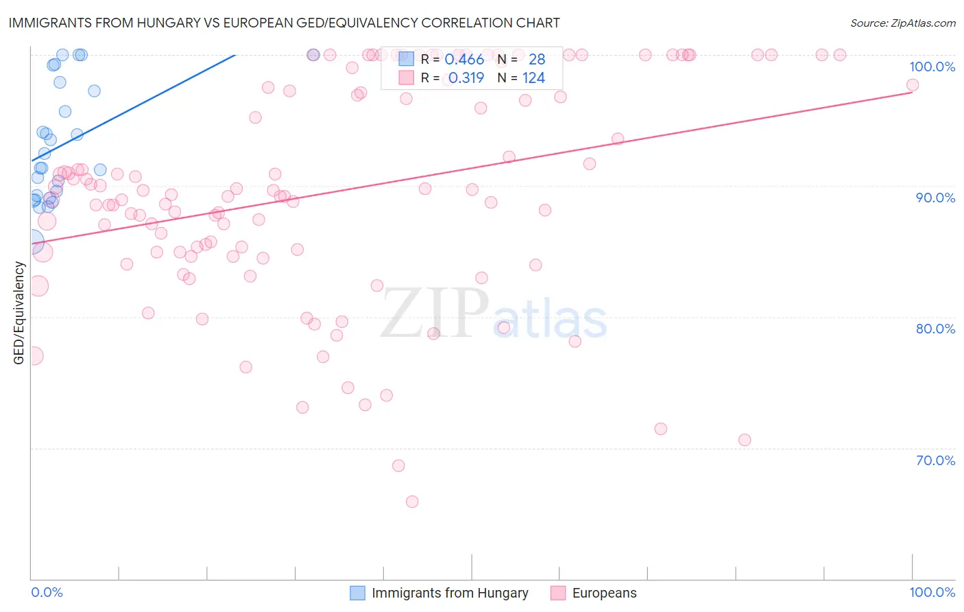 Immigrants from Hungary vs European GED/Equivalency