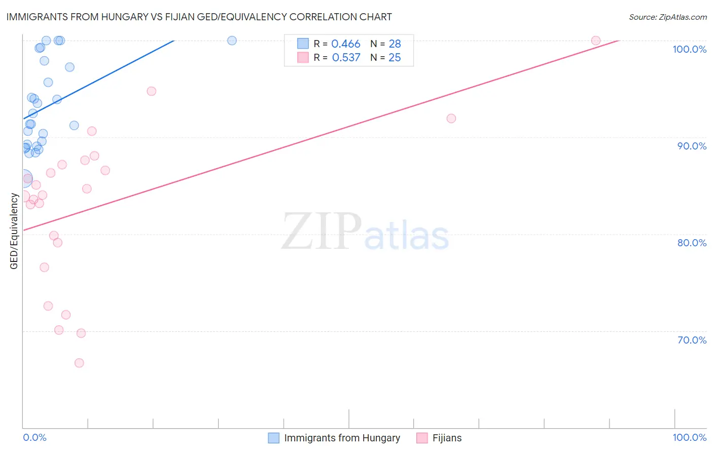 Immigrants from Hungary vs Fijian GED/Equivalency